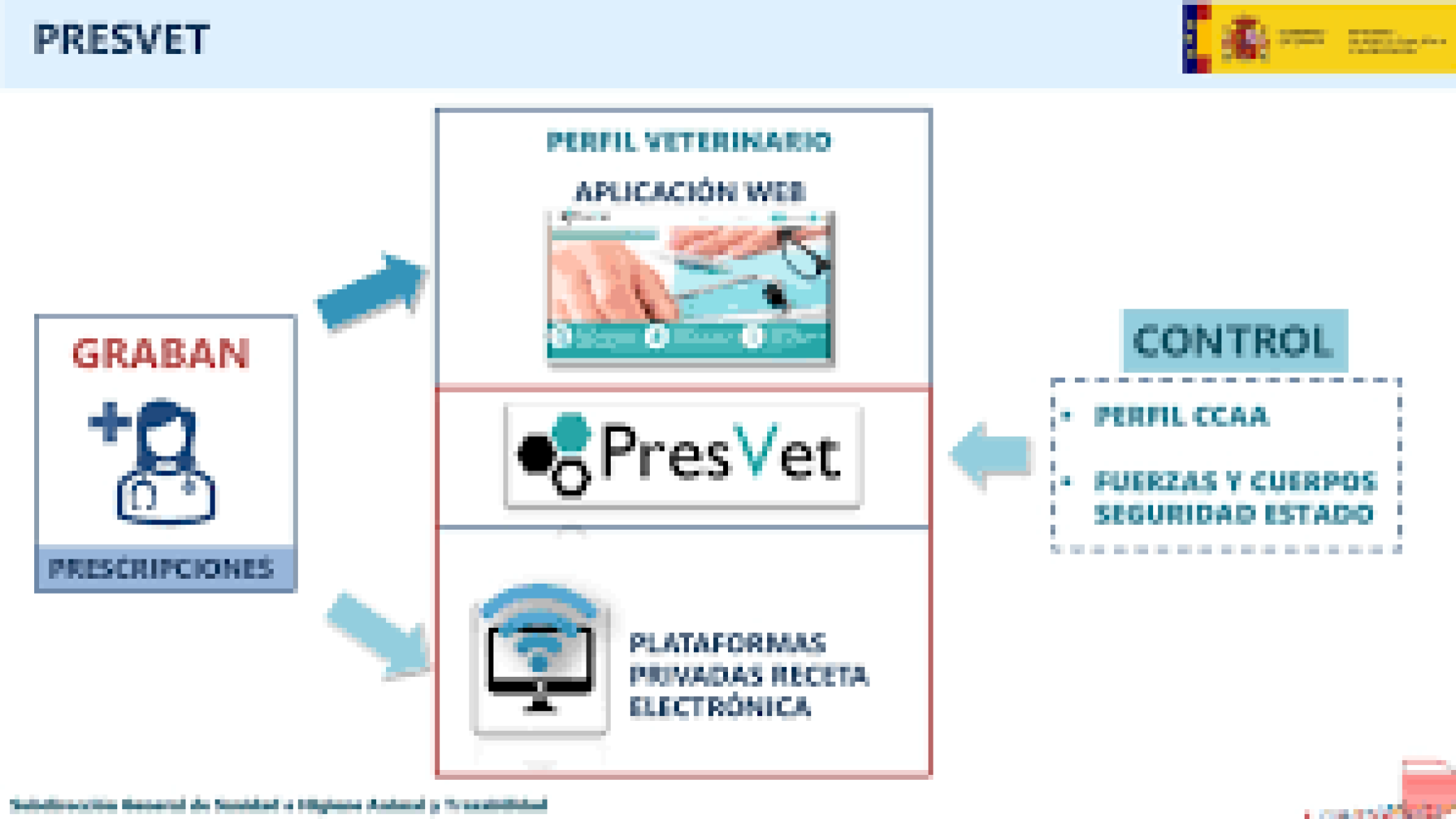 Mesa Redonda Presencial sobre la entrada en vigor de la nofificación a PRESVET en animales de compañia